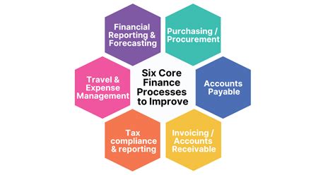 finance business processes